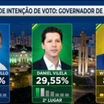 Pesquisa revela empate técnico entre Perillo e Vilela no governo de Goiás em 2026