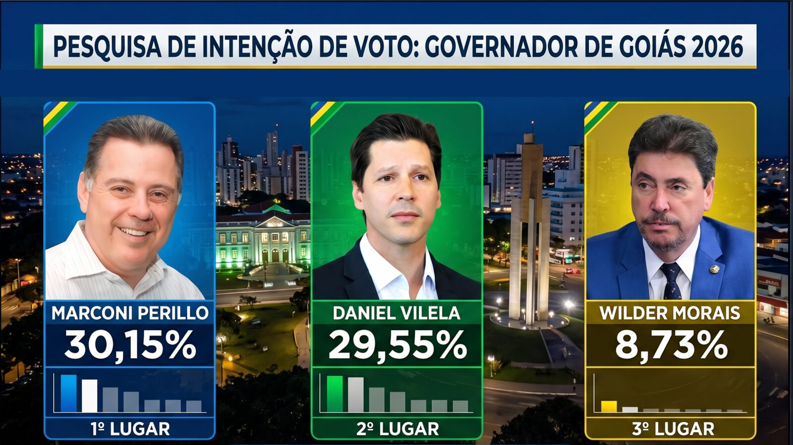 Pesquisa revela empate técnico entre Perillo e Vilela no governo de Goiás em 2026