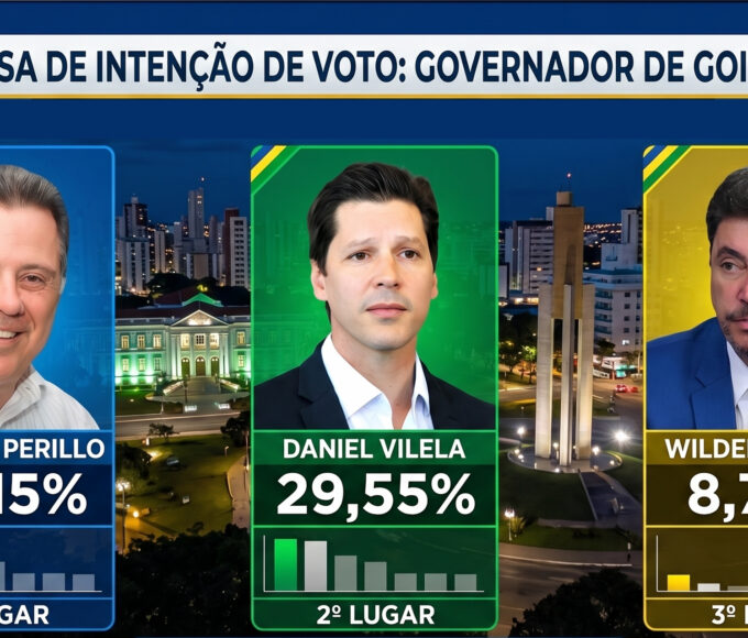 Pesquisa revela empate técnico entre Perillo e Vilela no governo de Goiás em 2026